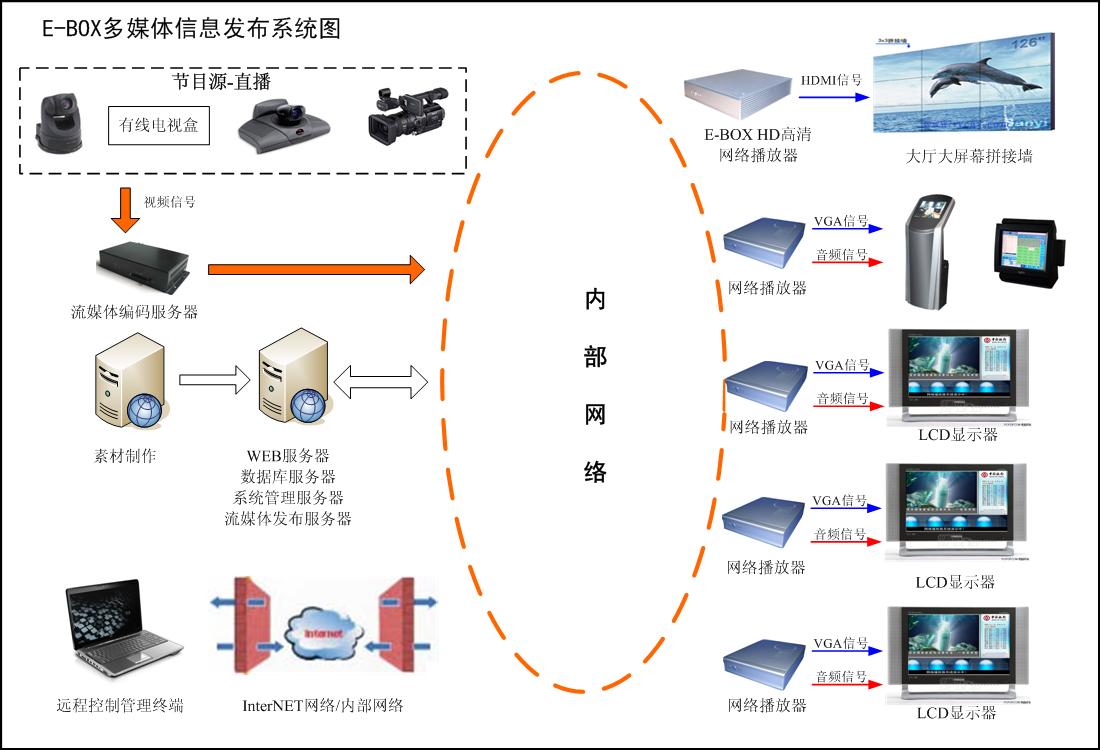 [Figure] IPAVS multimedia network advertising machine