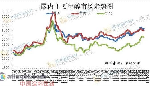 Domestic main methanol market charts