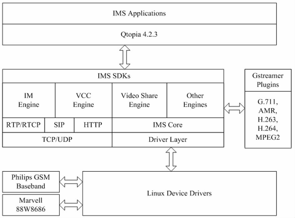 IMS-based system architecture diagram