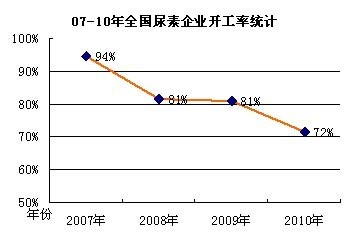Statistics on Utilization Rate of Urea Enterprises in China in 2007-10