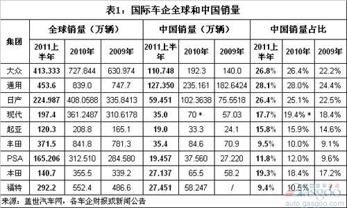 International car companies ranking in sales in China in the first half of 2010 and 2011