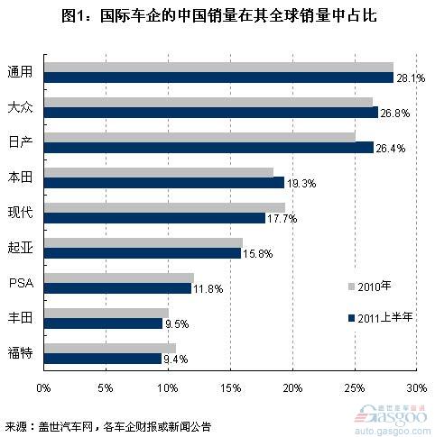 International car companies ranking in sales in China in the first half of 2010 and 2011