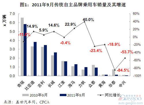 Analysis on Sales of Self-owned Branded Passenger Vehicles in September 2011