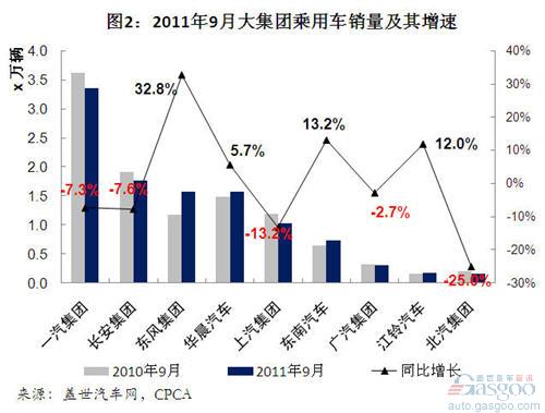 Analysis on Sales of Self-owned Branded Passenger Vehicles in September 2011