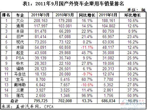 Analysis on Sales of Passenger Cars by Foreign Auto Enterprises in September and January-September, 2011