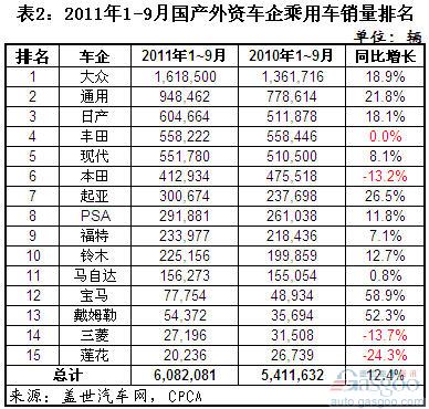 Analysis on Sales of Passenger Cars by Foreign Auto Enterprises in September and January-September, 2011