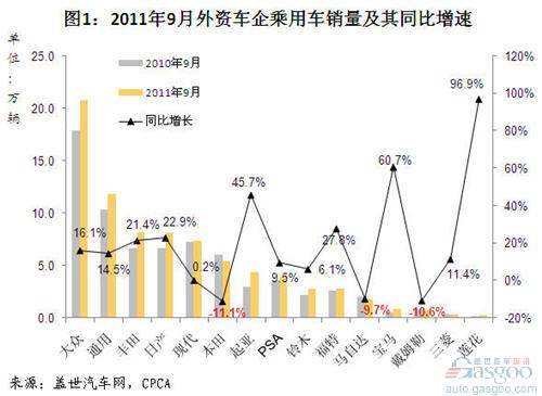 Analysis on Sales of Passenger Cars by Foreign Auto Enterprises in September and January-September, 2011