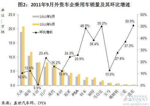 Analysis on Sales of Passenger Cars by Foreign Auto Enterprises in September and January-September, 2011