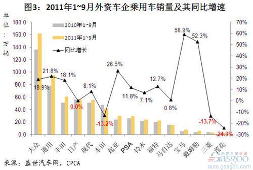 Analysis on Sales of Passenger Cars by Foreign Auto Enterprises in September and January-September, 2011