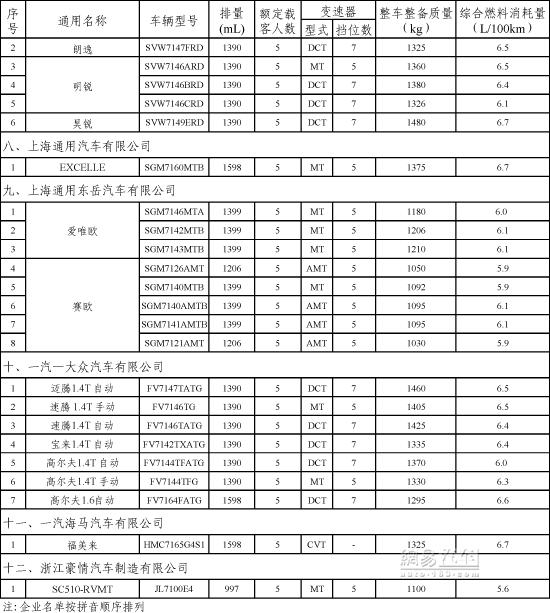 After the new regulations, the first batch of energy-saving vehicles on the floating surface 12 car companies 49 models were short-listed