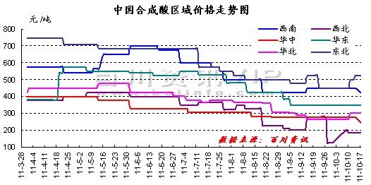 China Synthetic Acid Region Price Chart