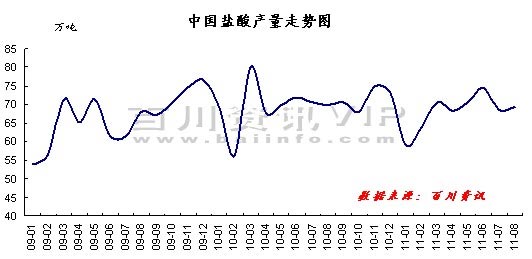 China ** Production Chart