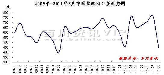 August 2009-2011 China ** Export Volume Chart
