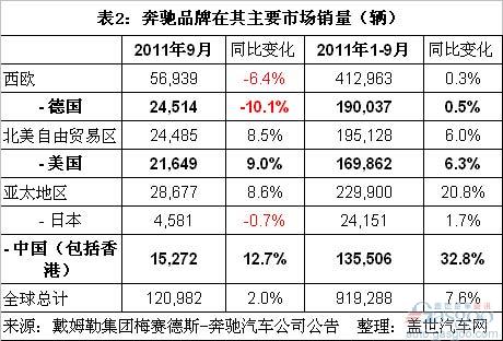 Comparing the global sales of the top three luxury car brands in the first three quarters of 2011