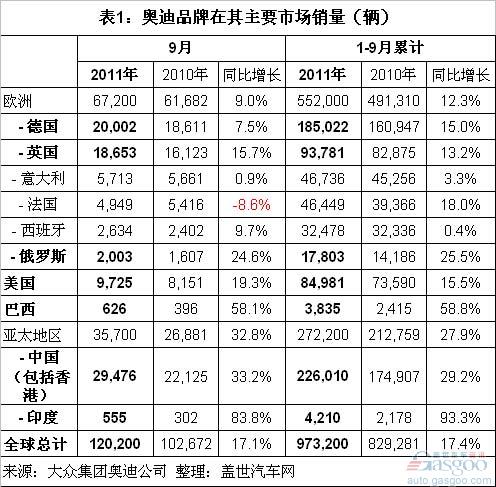 Comparing the global sales of the top three luxury car brands in the first three quarters of 2011