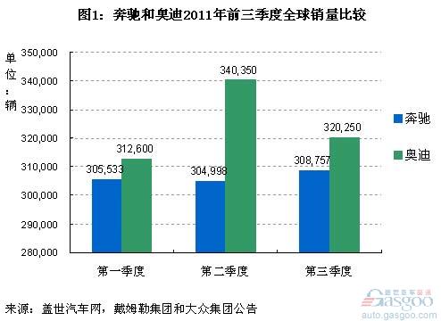 Comparing the global sales of the top three luxury car brands in the first three quarters of 2011