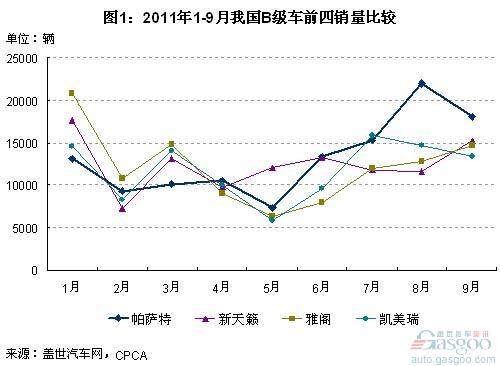 January-September 2011 B-Class Sales Comparison of the First 12 Models