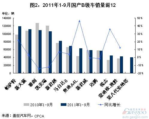 January-September 2011 B-Class Sales Comparison of the First 12 Models