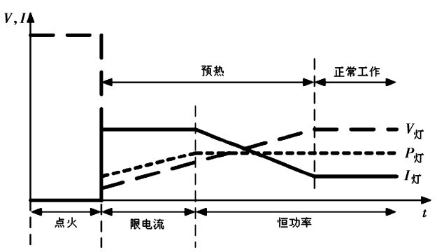 Figure 1 Lamp voltage, lamp current and lamp power operating characteristics of HID lamp ignition, warm-up and operating modes