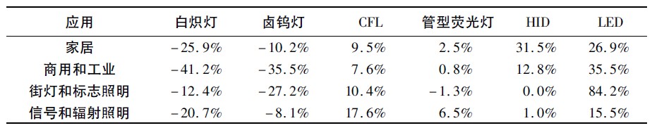 Table 1 Market annual compound growth rate (CAGR) of lamp products from 2007 to 2015