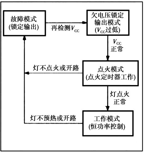 Figure 4 IRS2573D working state diagram