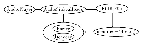 Figure 3 audio playback flow chart