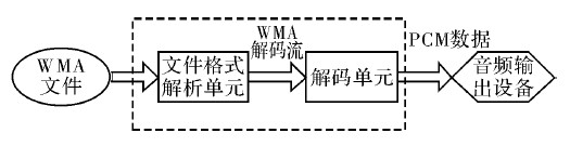 Figure 2 Structure of the WMA audio player