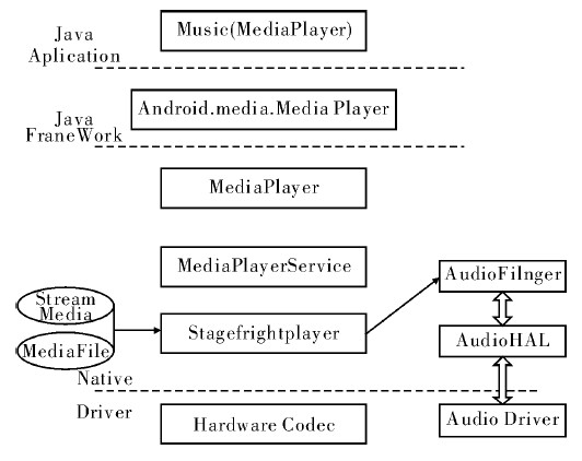 Figure 1 Module structure of Android media player