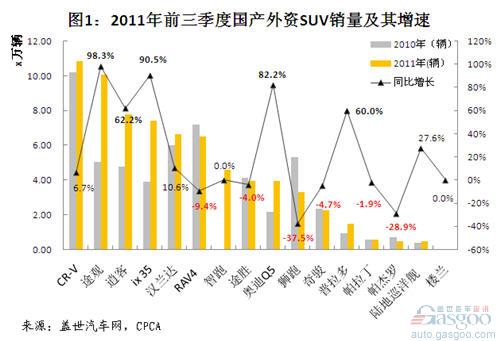 Analysis of domestic foreign-invested SUV sales in the first three quarters of 2011