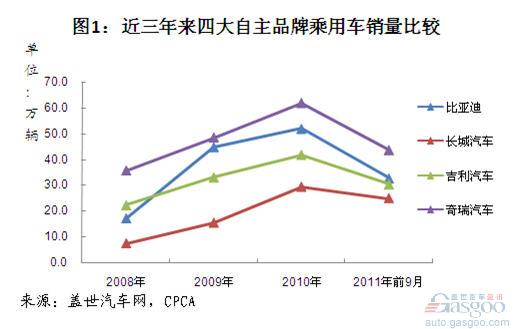 Analysis of sales of main models of four traditional self-owned brand passenger cars