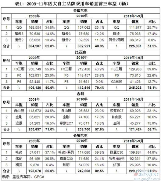 Analysis of sales of main models of four traditional self-owned brand passenger cars