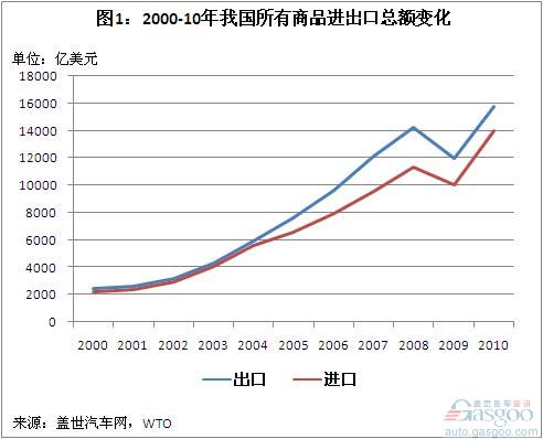 A Brief Analysis of China's Auto Commodity Import and Export Trade in 2000-10