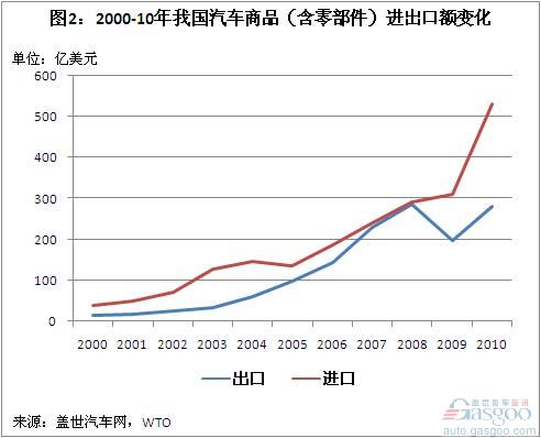 A Brief Analysis of China's Auto Commodity Import and Export Trade in 2000-10