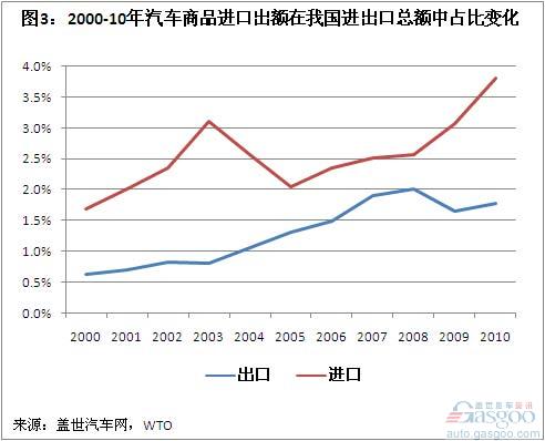 A Brief Analysis of China's Auto Commodity Import and Export Trade in 2000-10