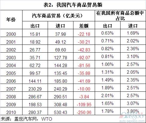 A Brief Analysis of China's Auto Commodity Import and Export Trade in 2000-10