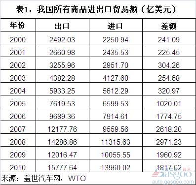 A Brief Analysis of China's Auto Commodity Import and Export Trade in 2000-10