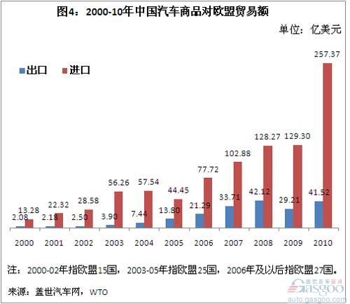 A Brief Analysis of China's Auto Commodity Import and Export Trade in 2000-10