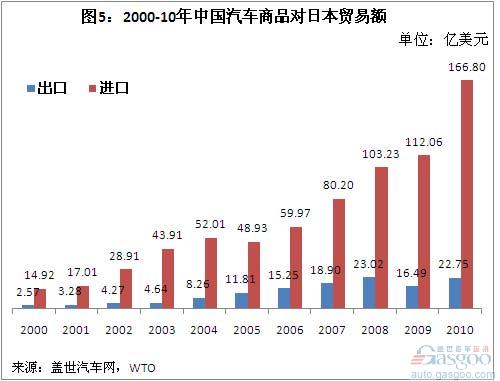 A Brief Analysis of China's Auto Commodity Import and Export Trade in 2000-10