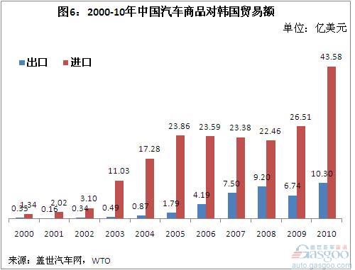 A Brief Analysis of China's Auto Commodity Import and Export Trade in 2000-10