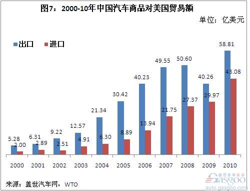 A Brief Analysis of China's Auto Commodity Import and Export Trade in 2000-10