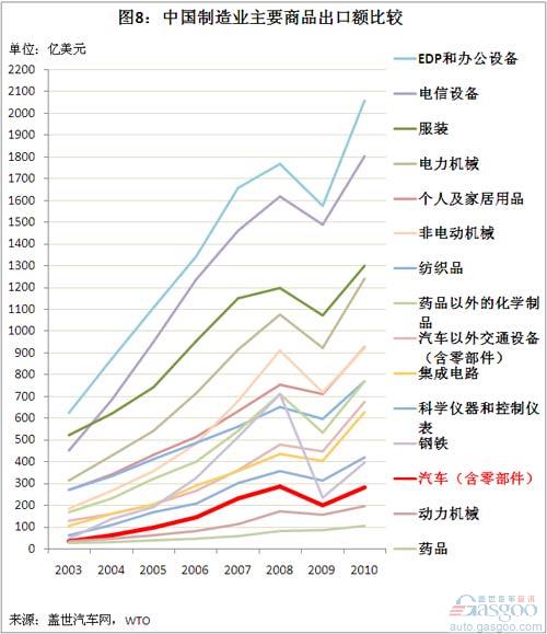 A Brief Analysis of China's Auto Commodity Import and Export Trade in 2000-10