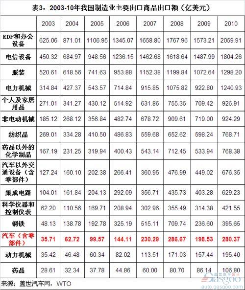 A Brief Analysis of China's Auto Commodity Import and Export Trade in 2000-10