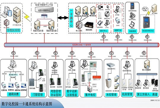 Digital campus card system solution