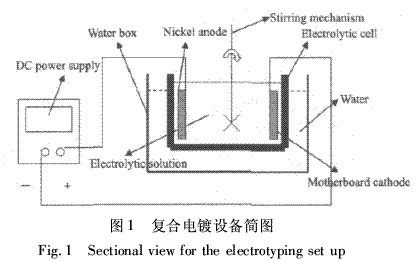 Composite plating equipment