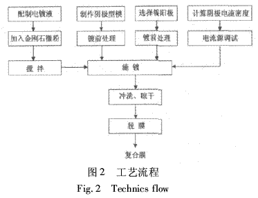 Process flow
