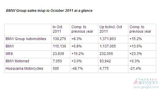 BMW's global sales increase by 8% in October