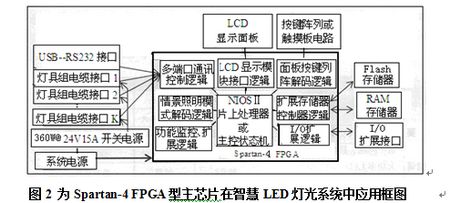 Application block diagram of Spartan-4 FPGA chip in smart LED lighting system