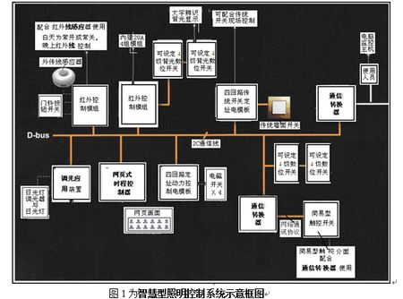 Smart lighting control system schematic block diagram