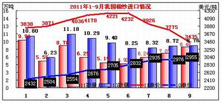 Import and export of cotton yarn price correction