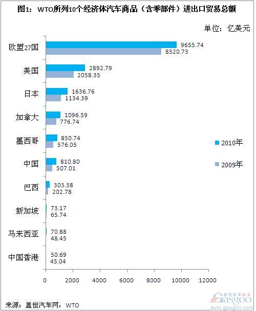 Comparison of Import and Export Volume of International Major Automotive Trade Countries in 2010